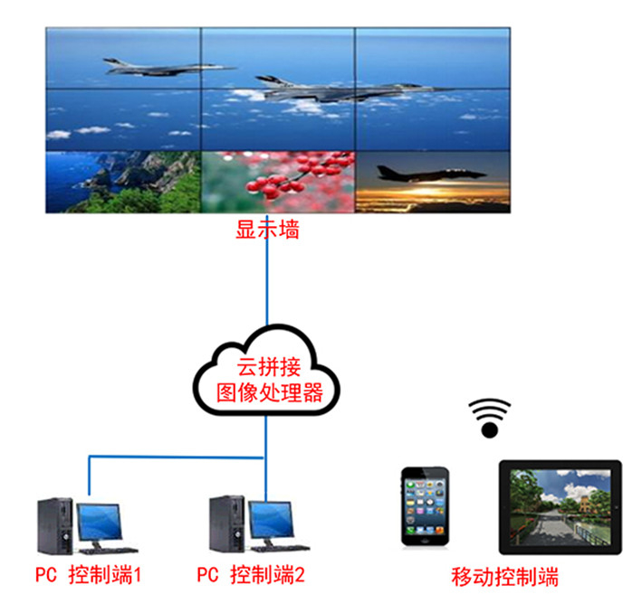 云拼接圖像處理器（電腦、攝像頭等云接入+解碼+拼接+跨屏）